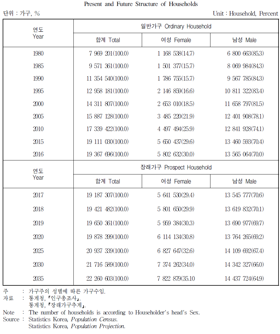 일반가구 및 장래가구 추이