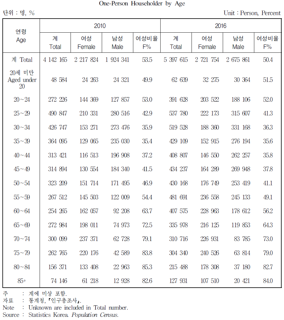 연령별 1인 가구주 현황