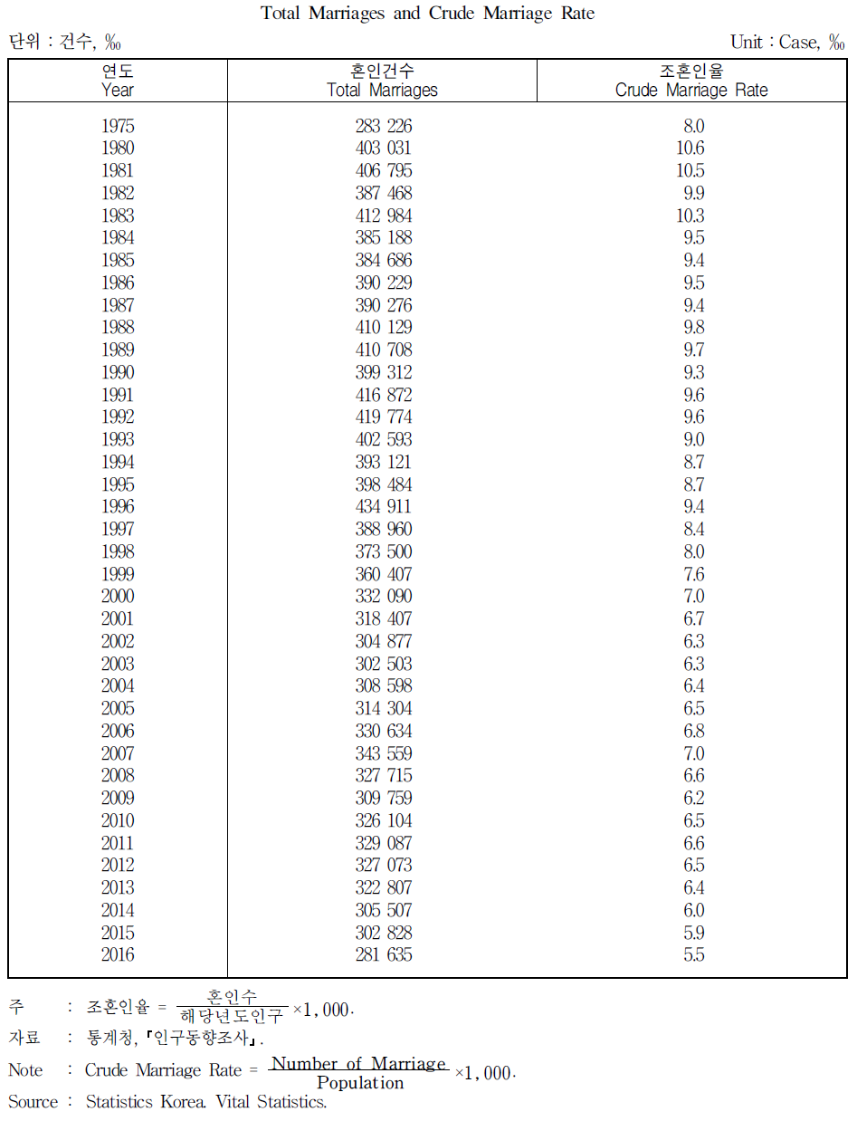 혼인건수 및 조혼인율