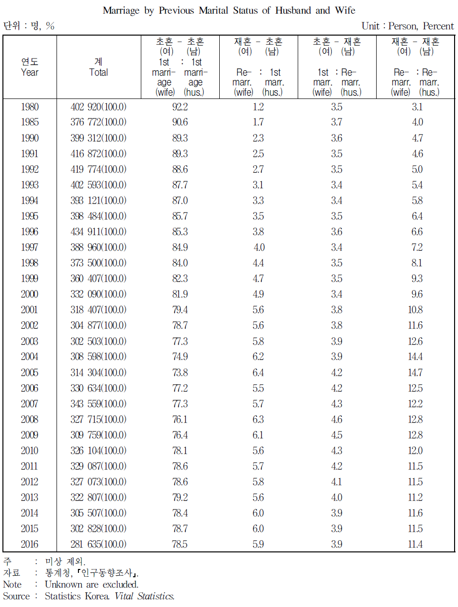 혼인형태별 혼인구성비
