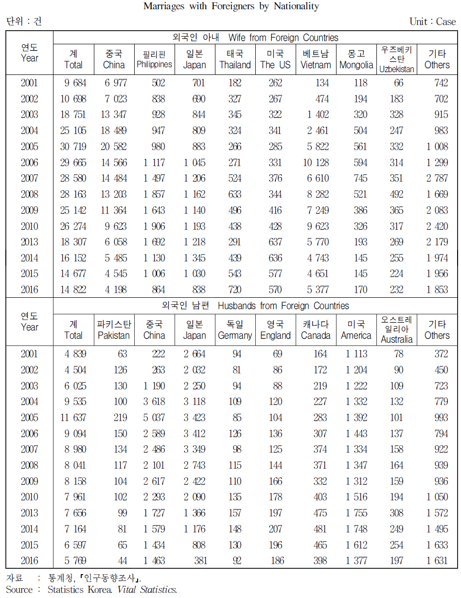 국가별 외국인 혼인건수