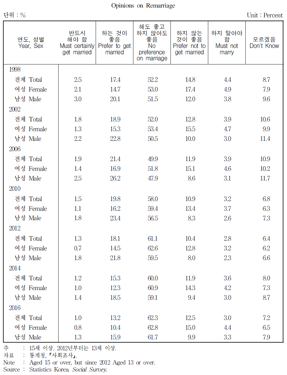 재혼에 대한 태도