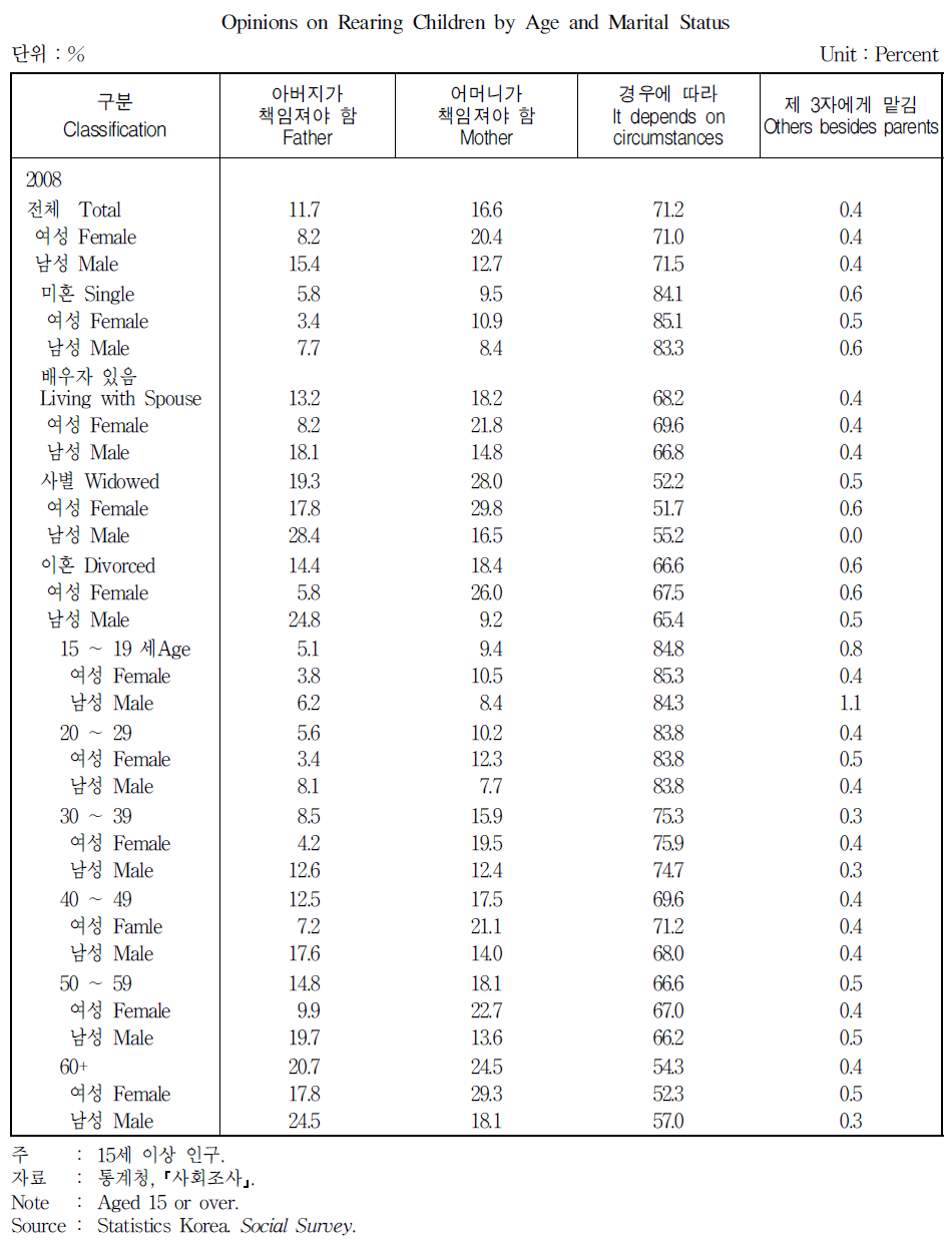 연령과 혼인상태별 아동양육 책임에 대한 견해