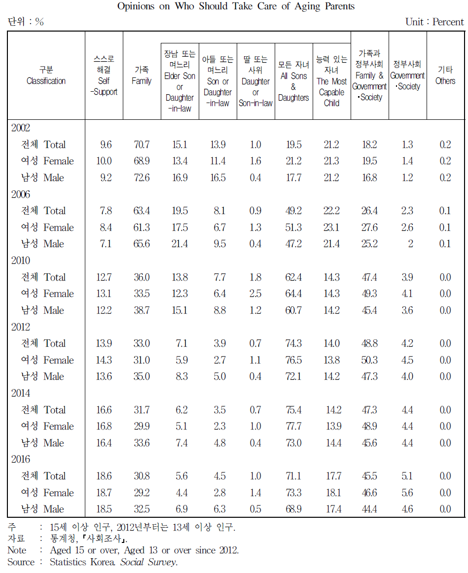 부모 부양에 대한 견해