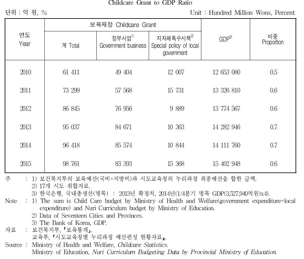 GDP대비 보육재정 비중