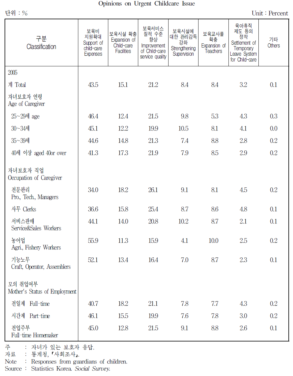 가장 시급히 해결해야 할 보육문제