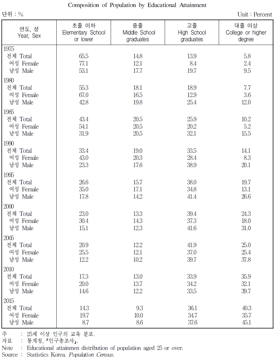 25세 이상 인구의 학력분포