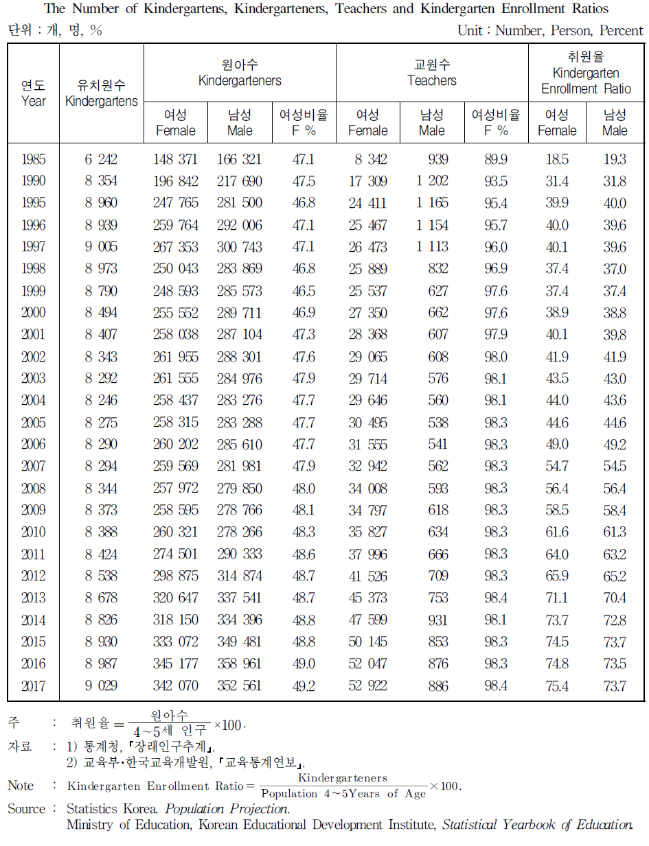 유치원수, 원아수, 교원수 및 취원율