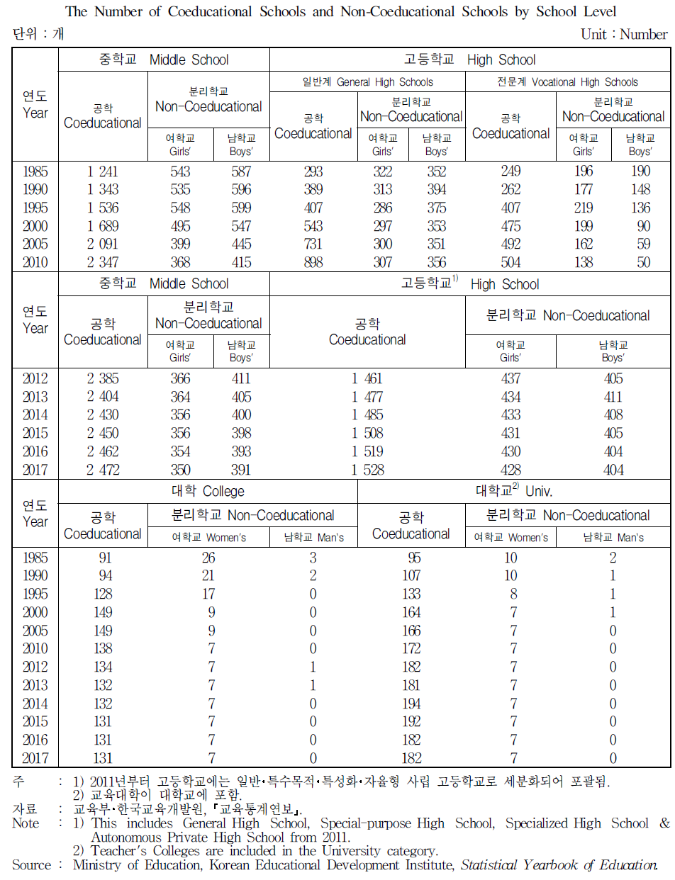 학교급별 남녀공학학교와 분리학교수