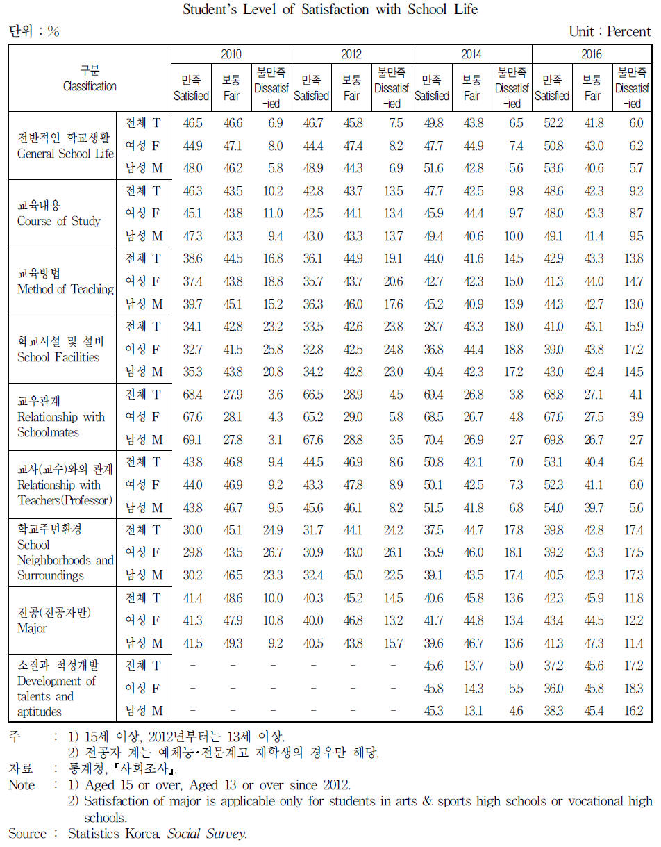 학생의 학교생활 만족도