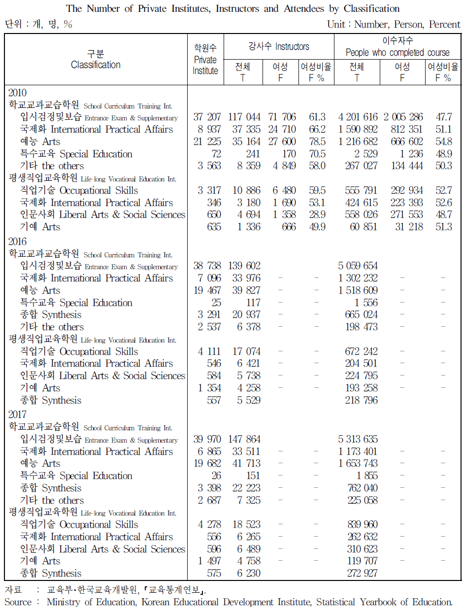 계열별 사설학원수, 강사수 및 수강인원