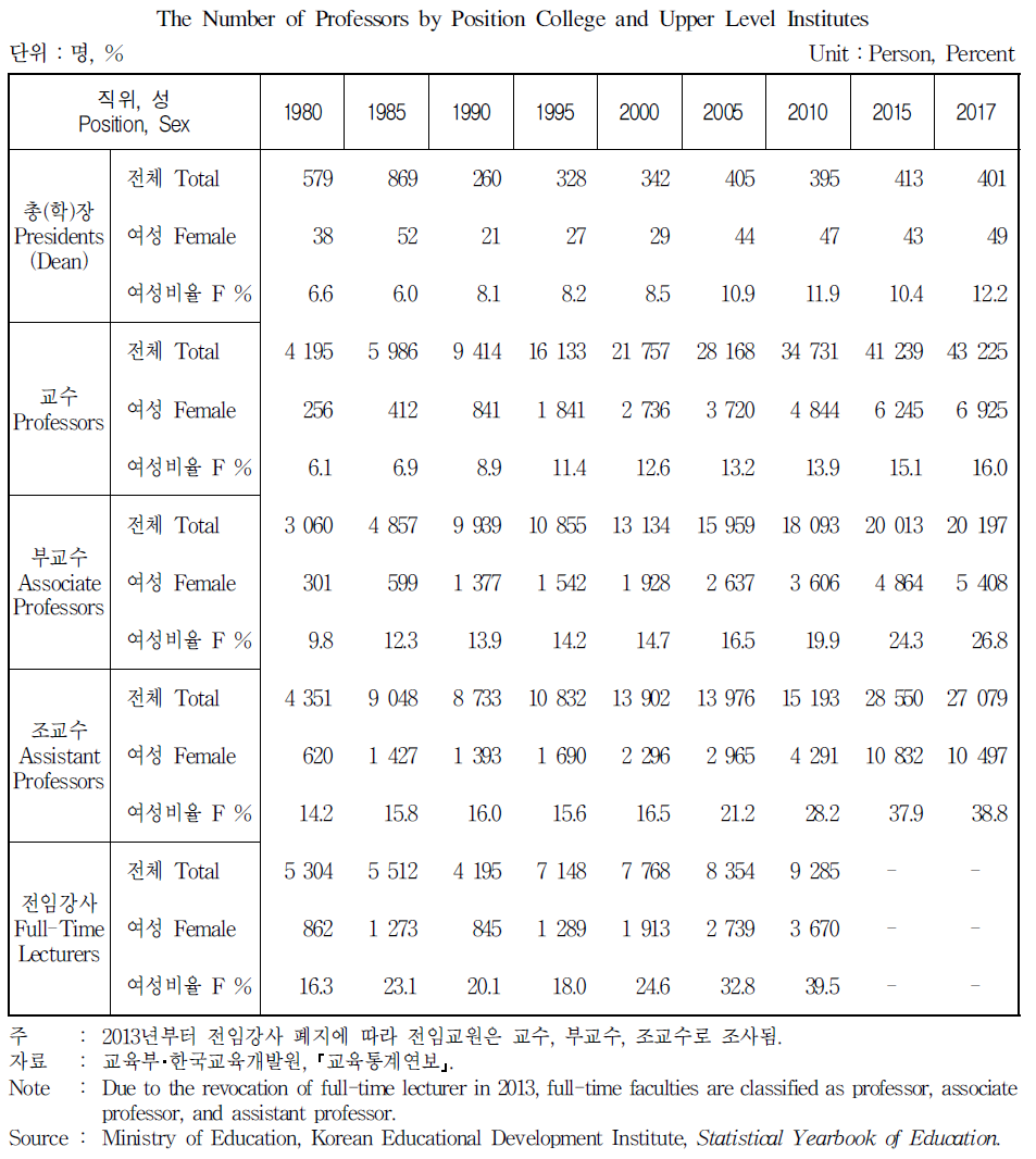대학이상 직위별 교원수