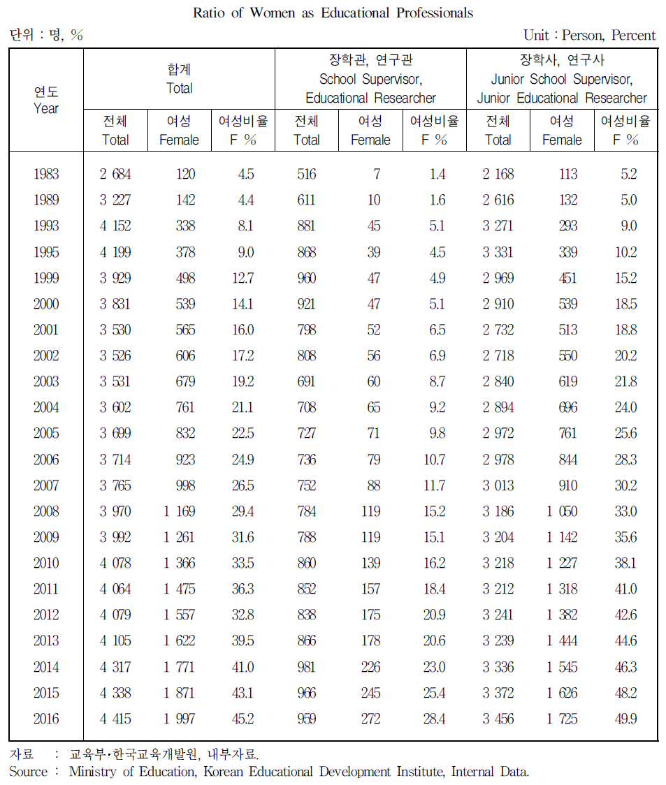 교육전문직의 여성비율