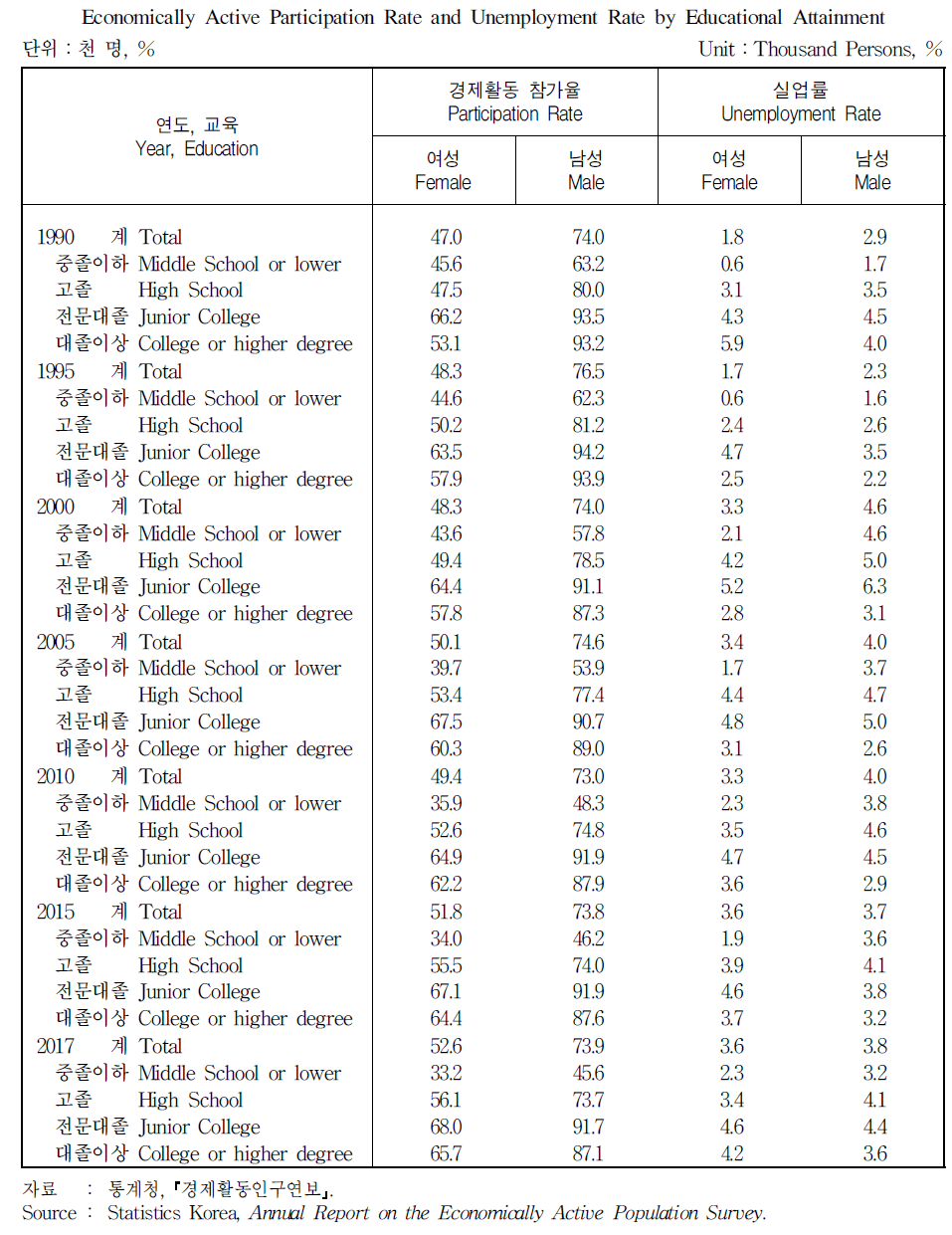 교육정도별 경제활동참가율 및 실업률