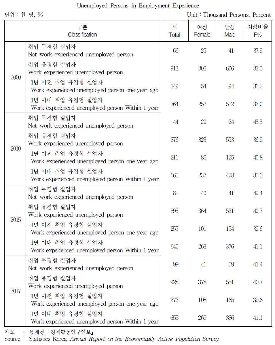 취업경험유무별 실업자