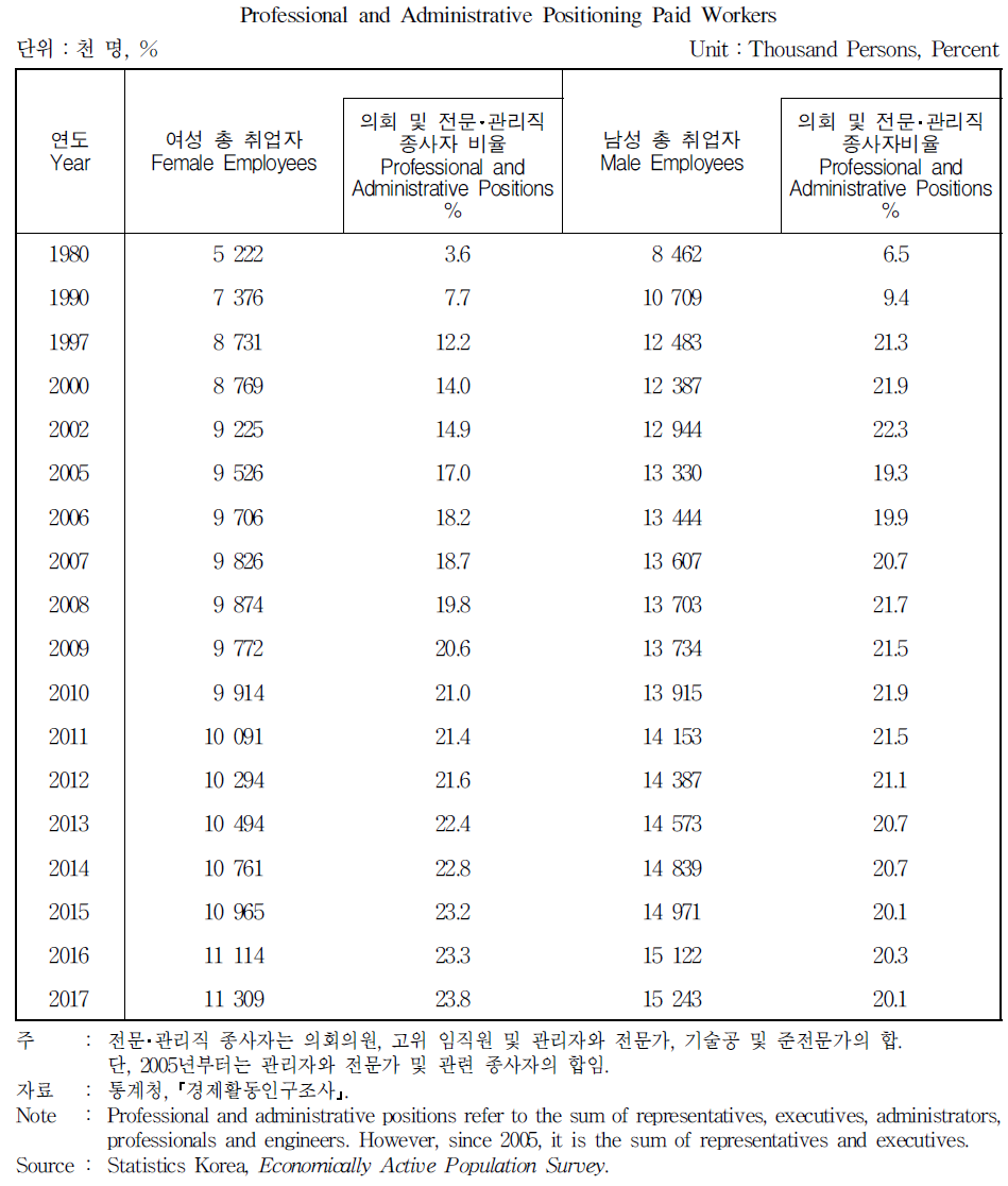 의회 및 전문･관리직 취업자 분포