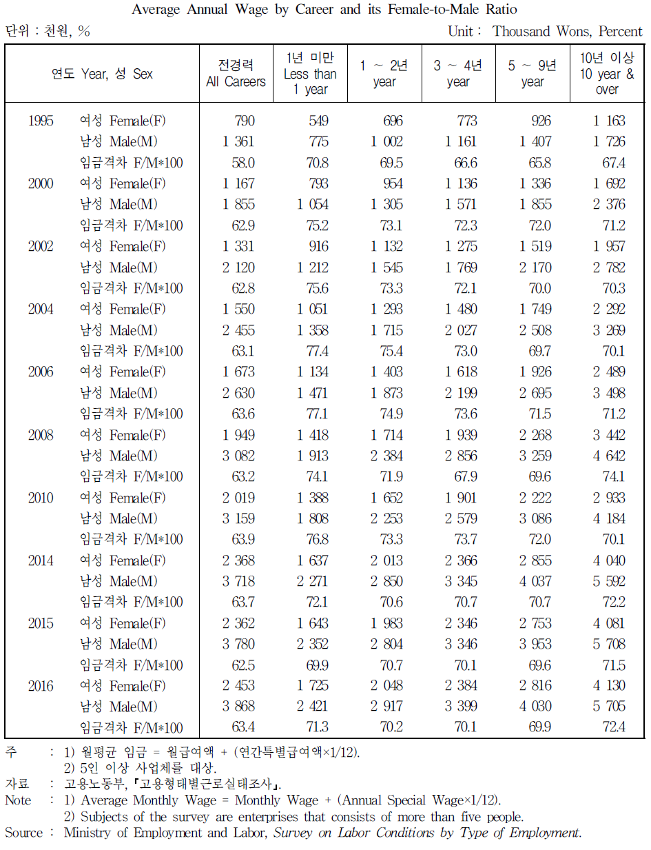경력년수별 월평균 임금 및 임금격차