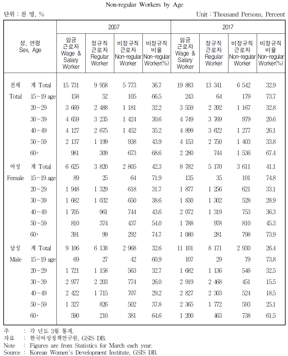 연령별 비정규직 임금근로자 분포