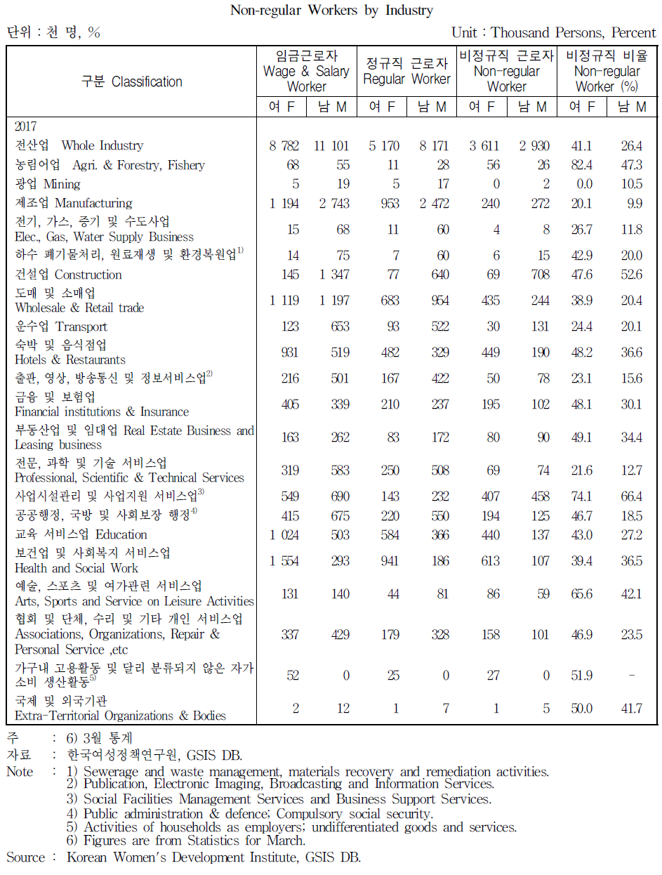 산업별 비정규직 임금근로자 분포