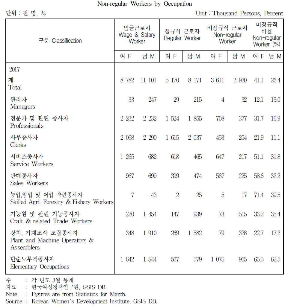 직업별 비정규직 임금근로자 분포