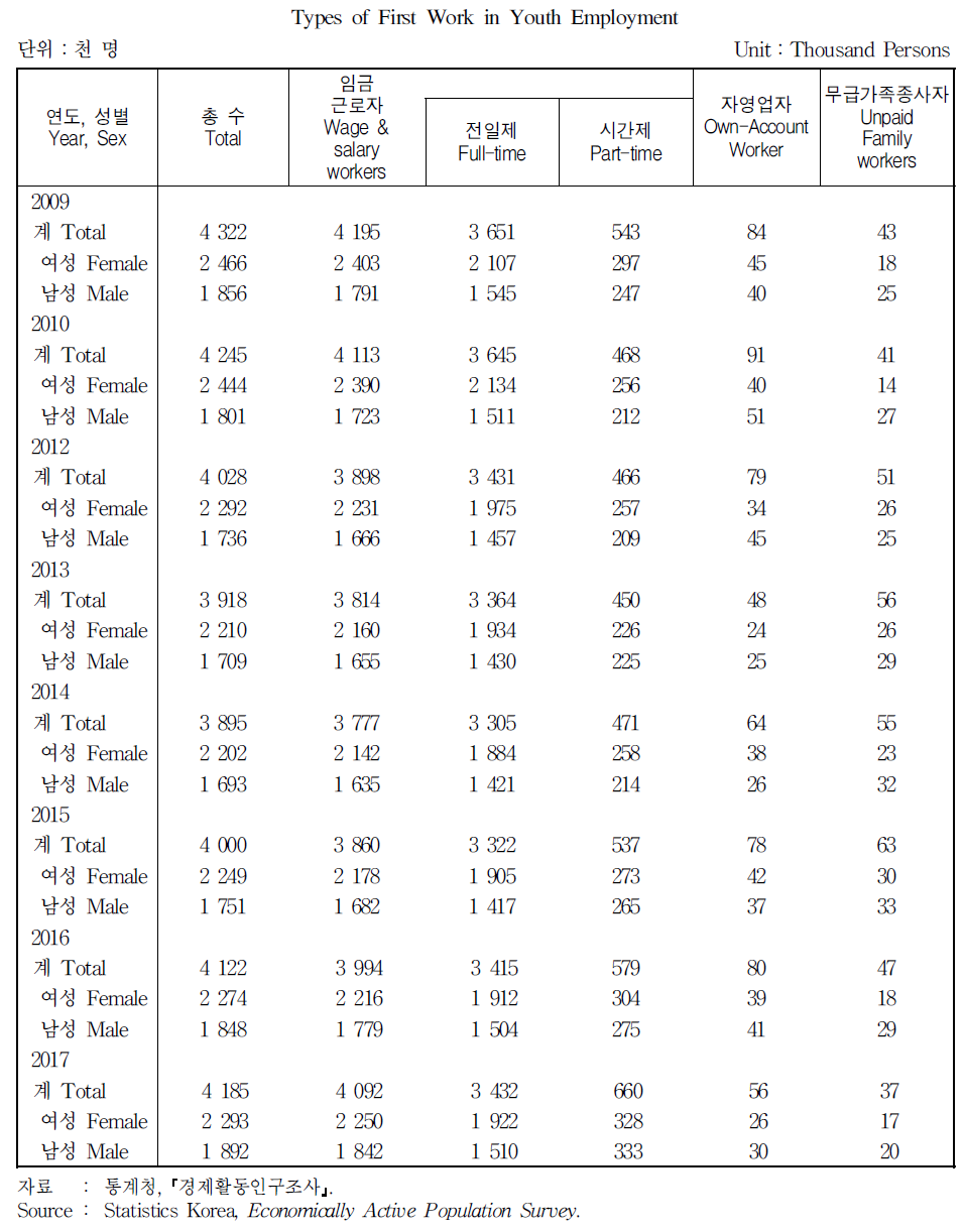 청년층 취업자의 첫 일자리의 근로형태