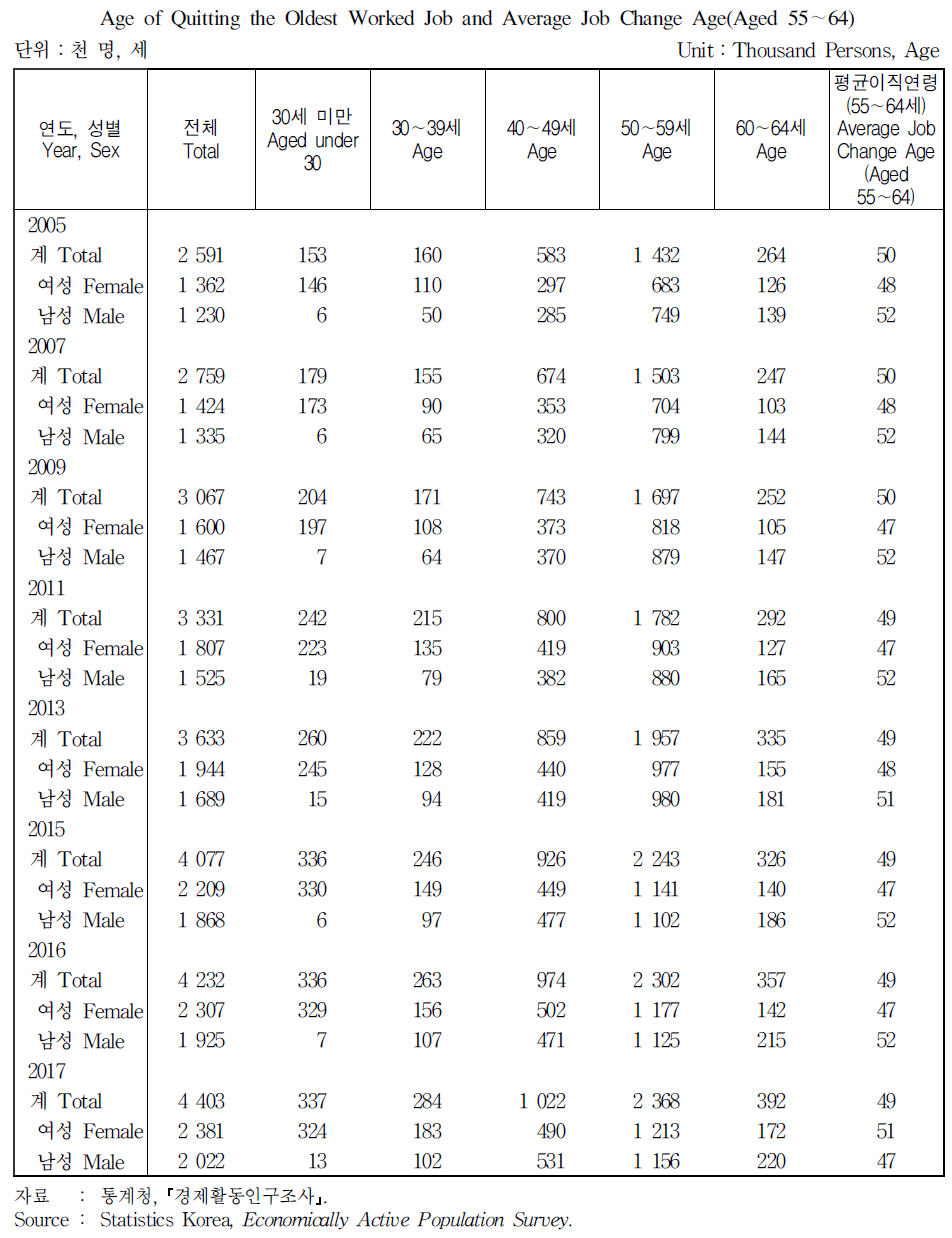 가장 오래 근무한 일자리를 그만둔 연령 및 평균이직연령(55∼64세)