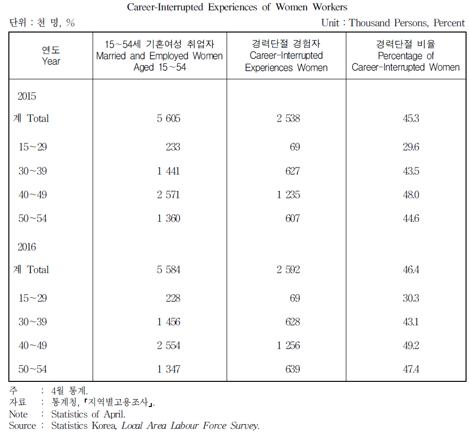 여성 취업자의 경력단절 경험