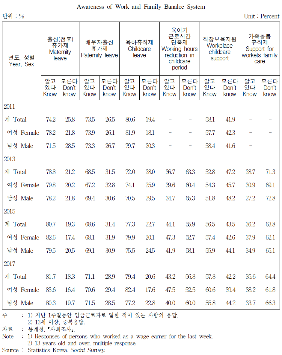 일･가정 양립제도 인지도
