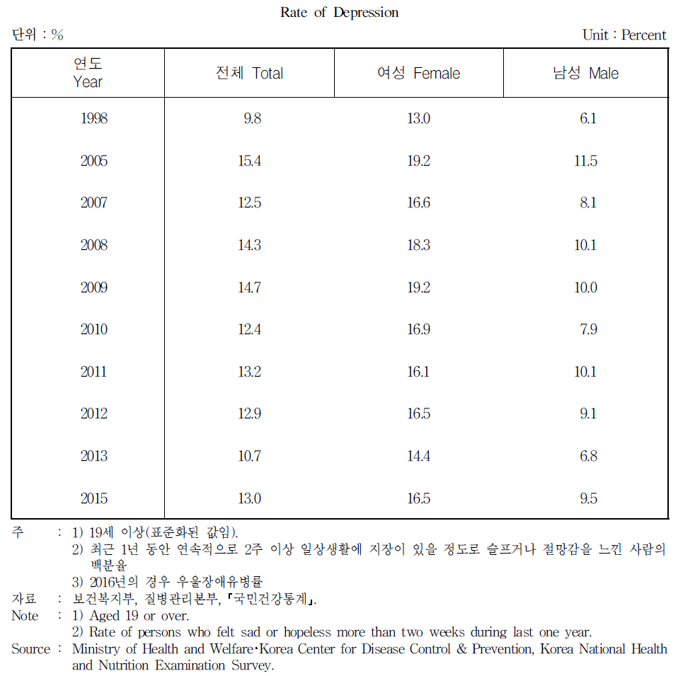 우울증상 경험률