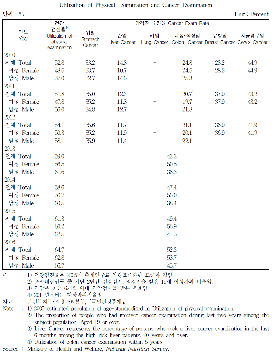 건강검진율 및 암검진 수진율