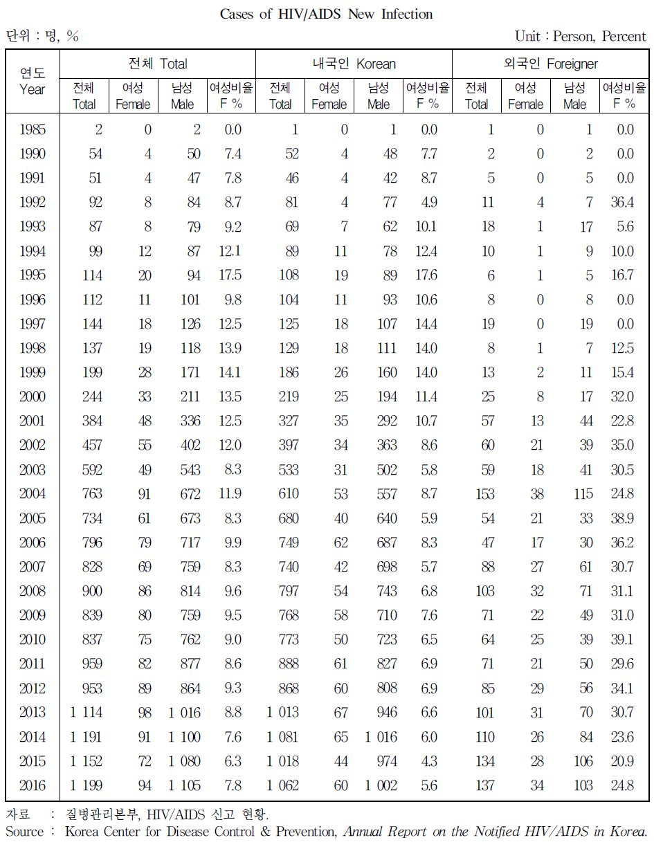 HIV/AIDS 신규 감염자 현황