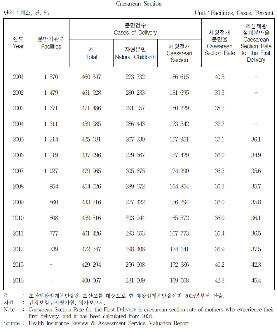 제왕절개분만 현황