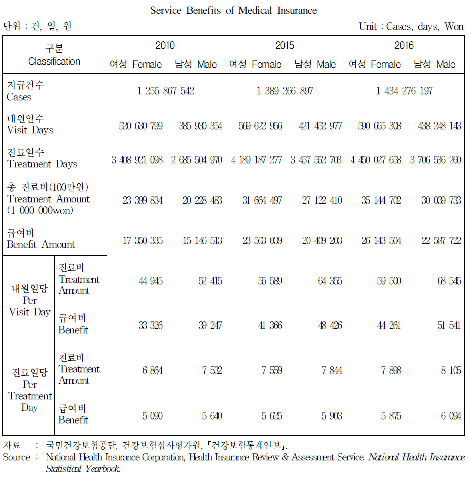 건강보험 급여실적