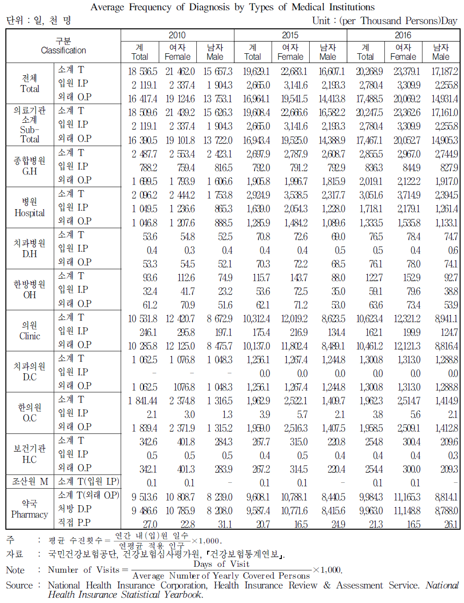 요양기관별 평균 수진횟수