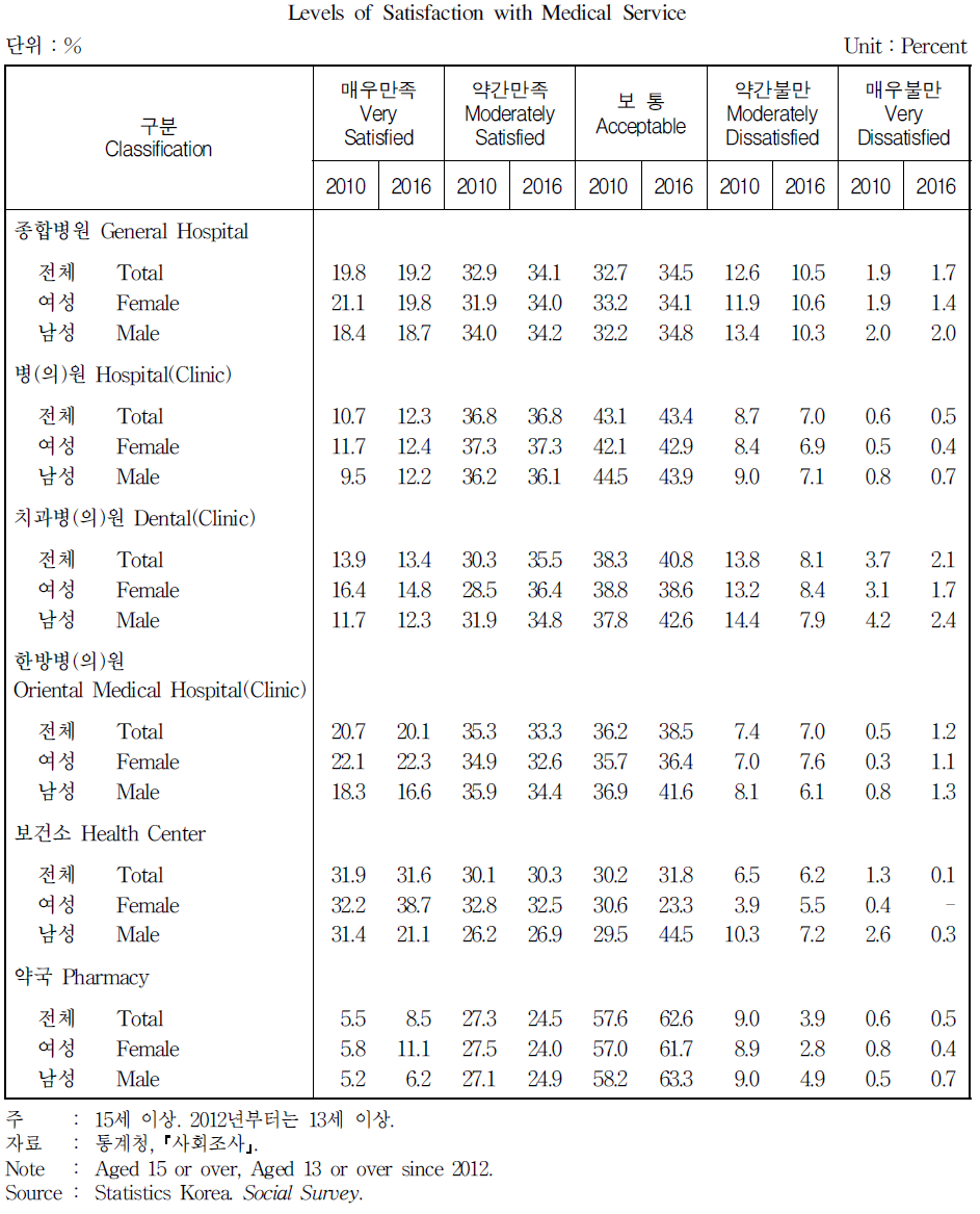 의료서비스에 대한 만족도