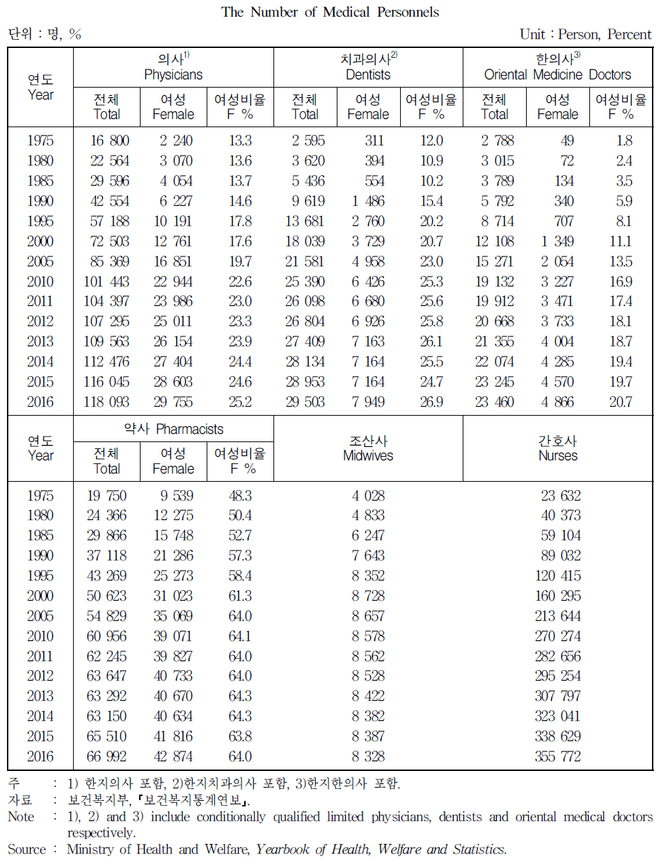 의료인력 수 및 여성비율