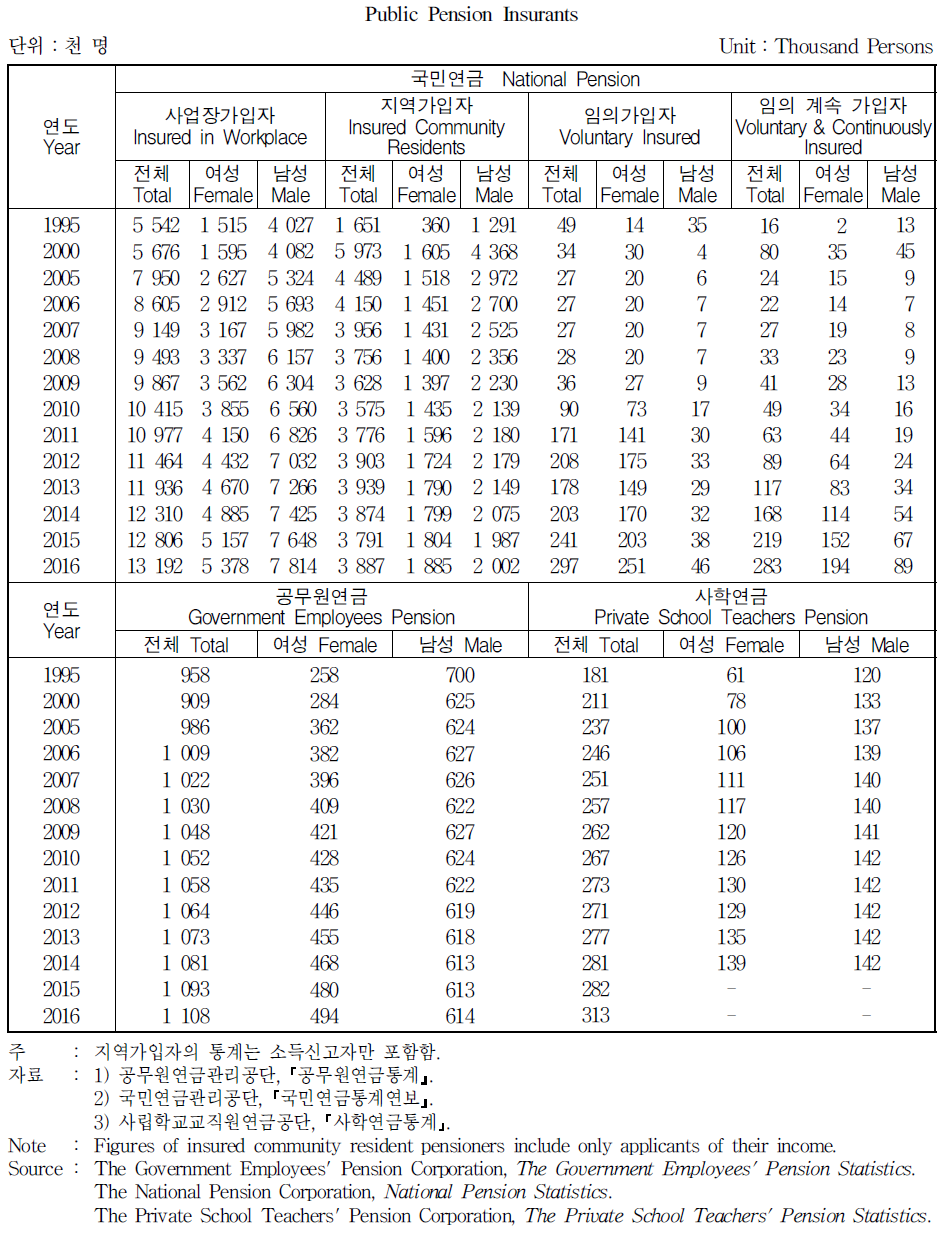 공적연금제도 가입자 현황