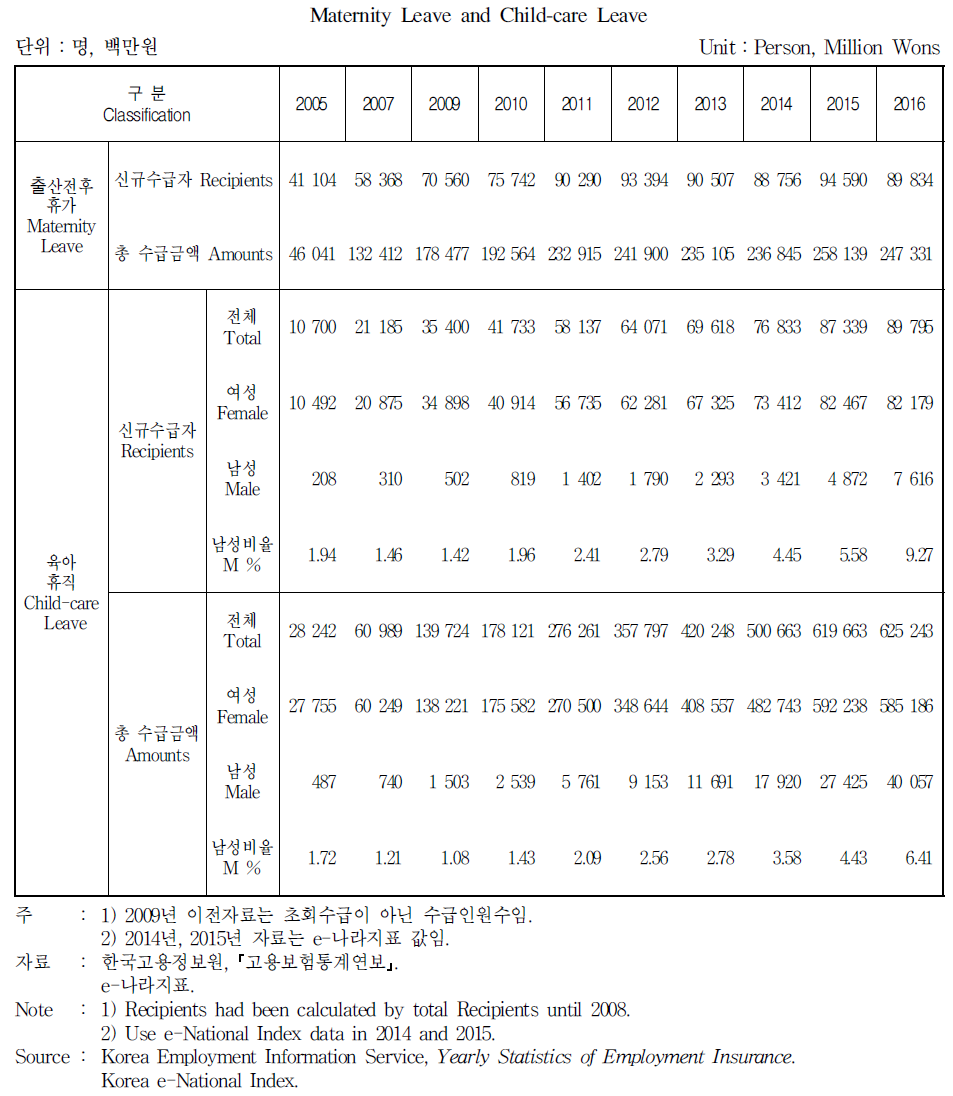 출산전후 휴가 및 육아휴직 현황