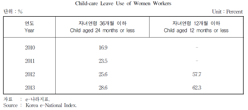 여성근로자의 육아휴직사용률
