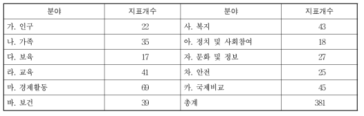 부문별 지표 개수