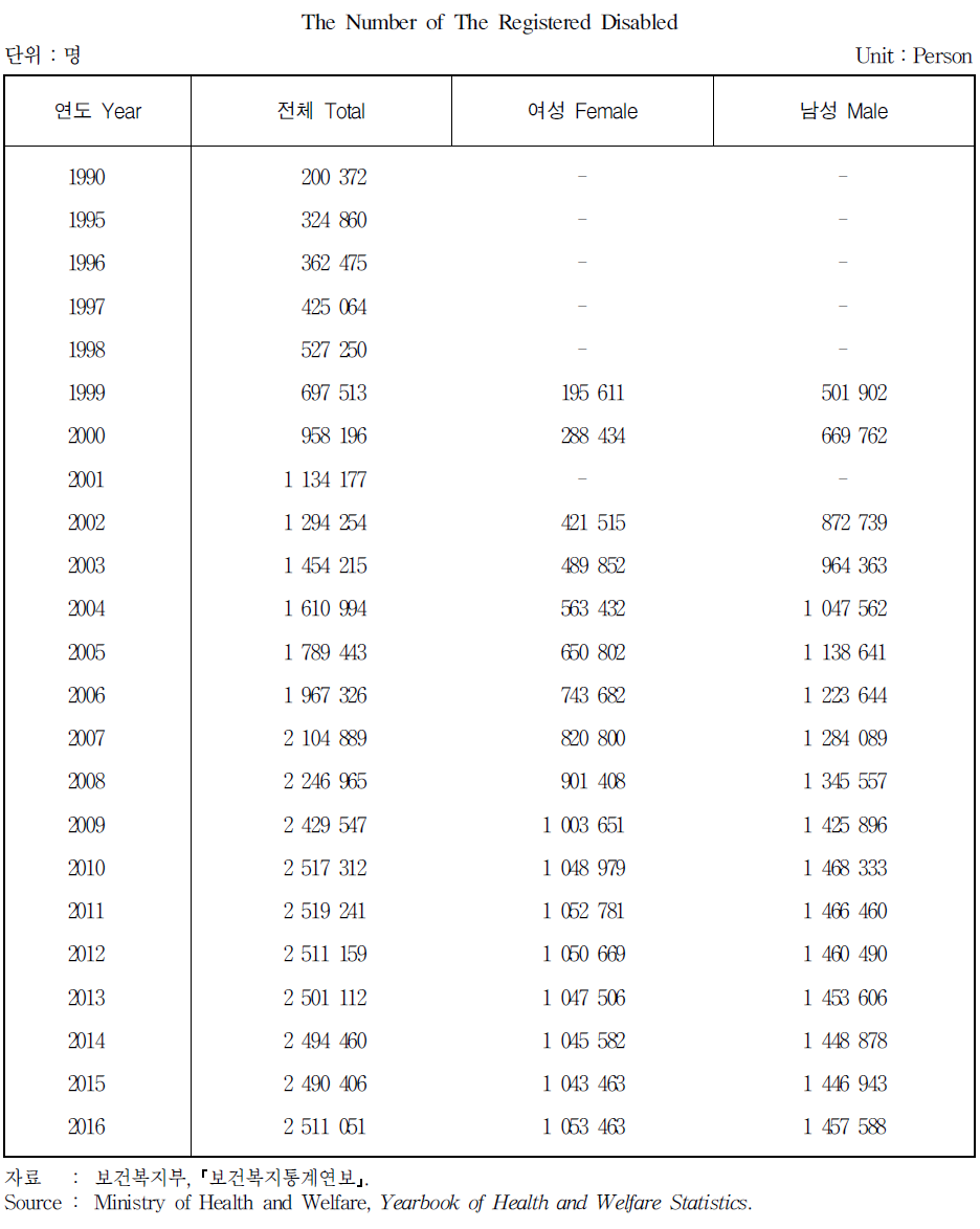 등록장애인 분포