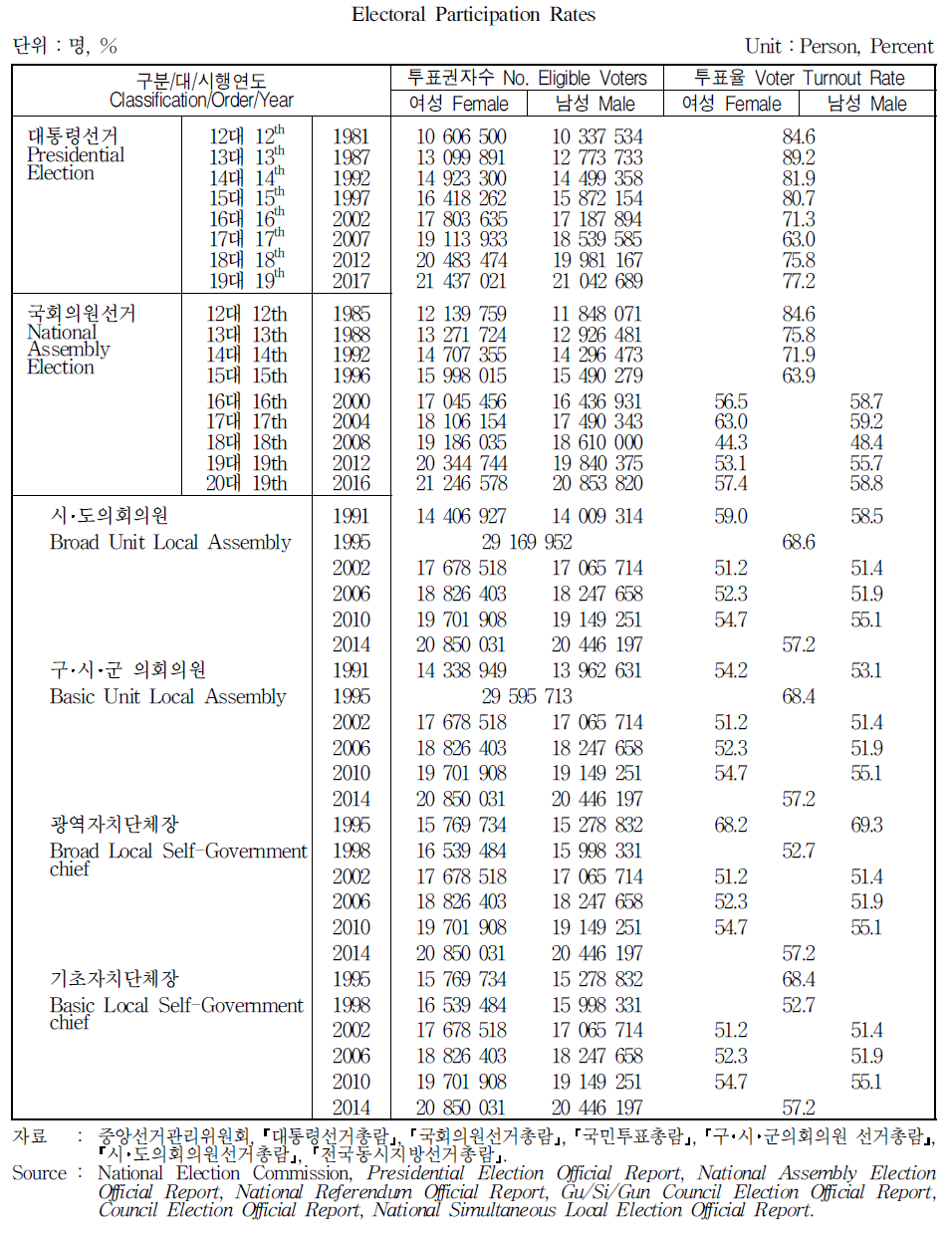 유권자 수 및 투표율