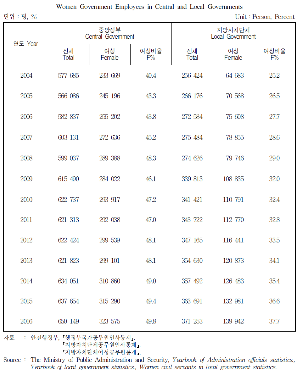 중앙 및 지방자치단체 여성공무원 현황