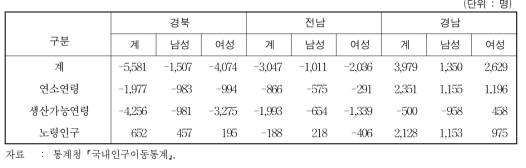 연령계층 인구구조별 순인구 이동