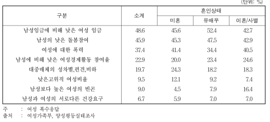 혼인상태별 남녀불평등 문제 중 가장 우선적으로 개선해야 될 문제