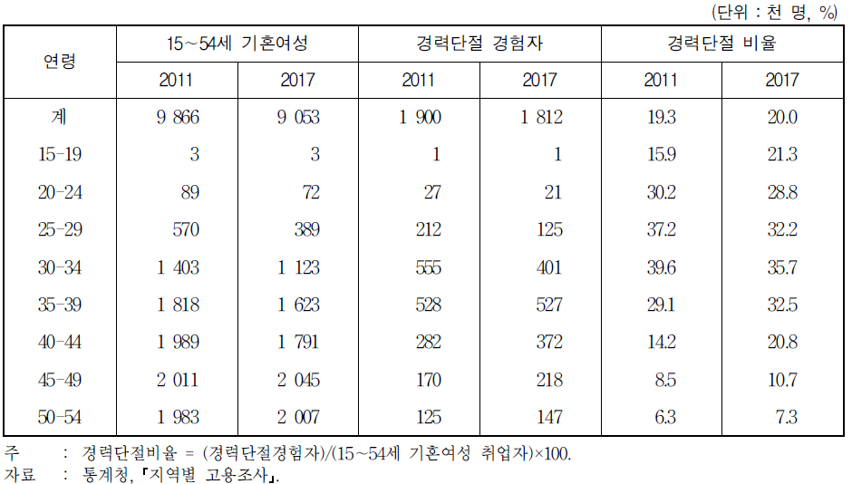 경력단절 여성