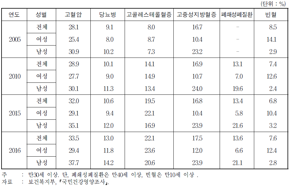 만성질환 유병률