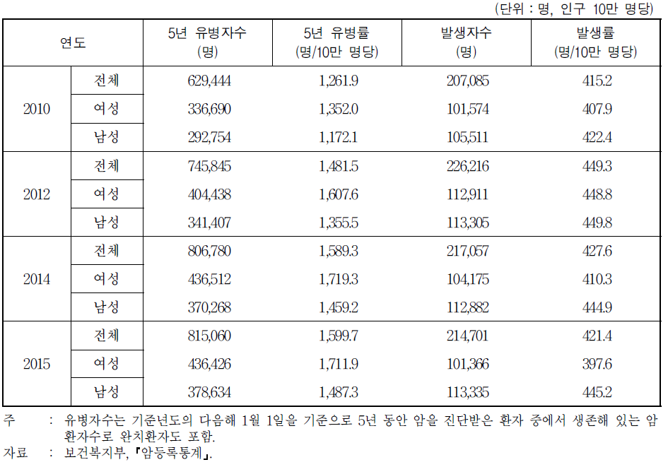 암 등록자수