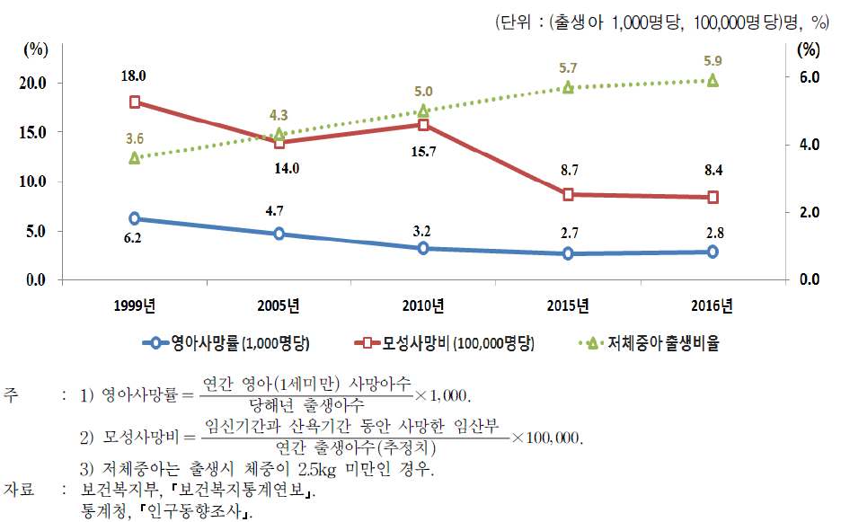 영아･모성사망률, 저체중아 출산율