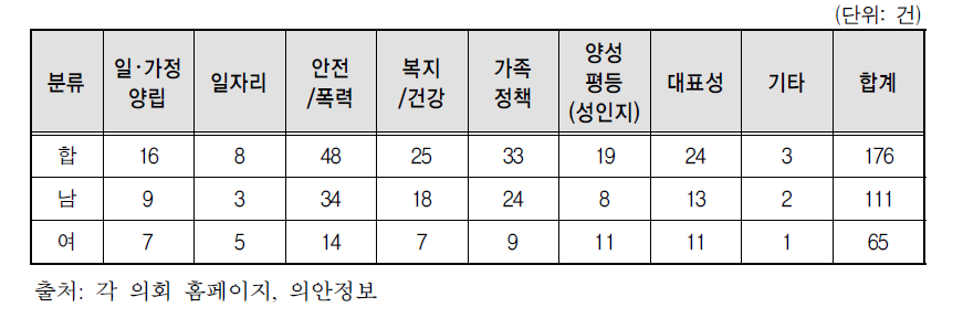 주제별 양성평등 관련 조례안 발의건수